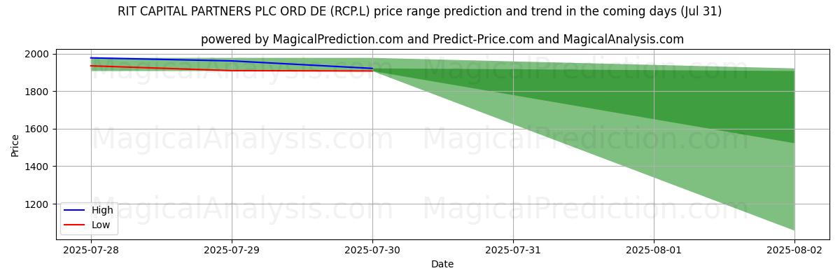 Previsão de Preço Alto e Baixo pela IA para RIT CAPITAL PARTNERS PLC ORD DE (RCP.L) (31 Jul) High and low price prediction by AI for RIT CAPITAL PARTNERS PLC ORD DE (RCP.L) (31 Jul)