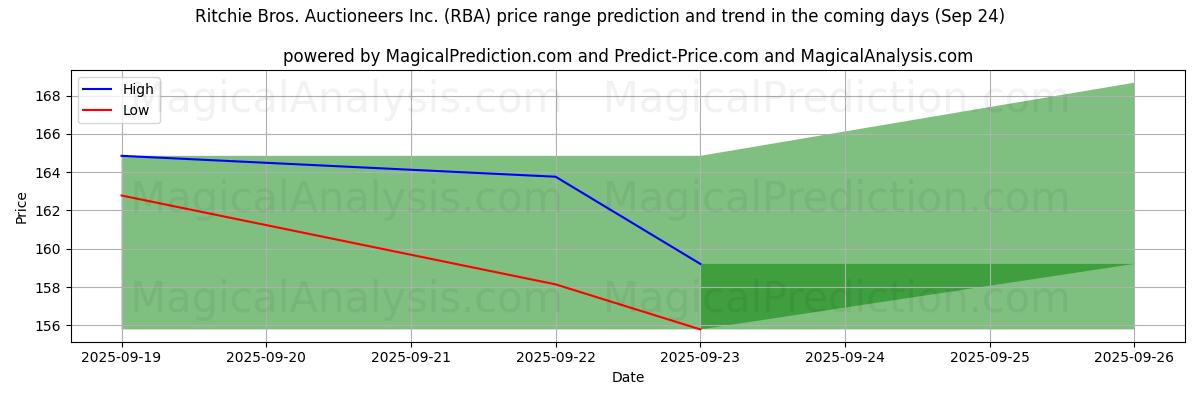 High and low price prediction by AI for Ritchie Bros. Auctioneers Inc. (RBA) (24 Sep)
