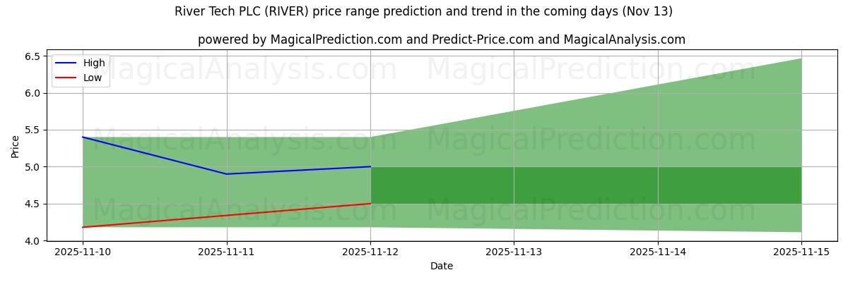 High and low price prediction by AI for River Tech PLC (RIVER) (13 Nov)