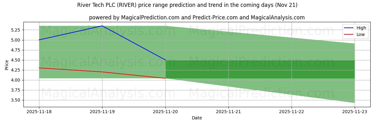 High and low price prediction by AI for River Tech PLC (RIVER) (21 Nov)