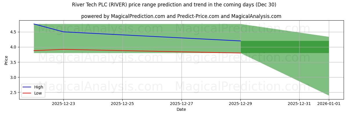 High and low price prediction by AI for River Tech PLC (RIVER) (30 Dec)