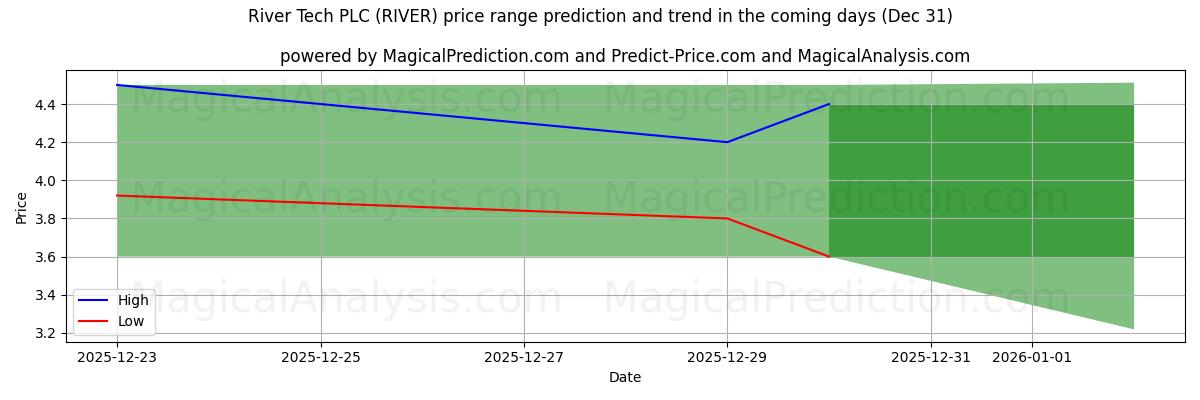 High and low price prediction by AI for River Tech PLC (RIVER) (31 Dec)