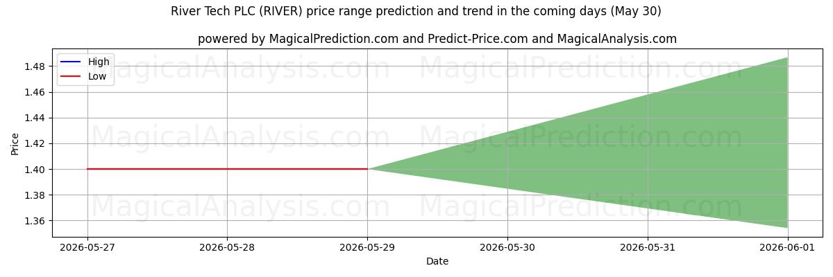 High and low price prediction by AI for River Tech PLC (RIVER) (30 May)