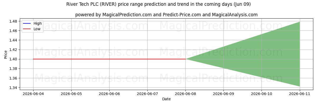 High and low price prediction by AI for River Tech PLC (RIVER) (06 Jun)