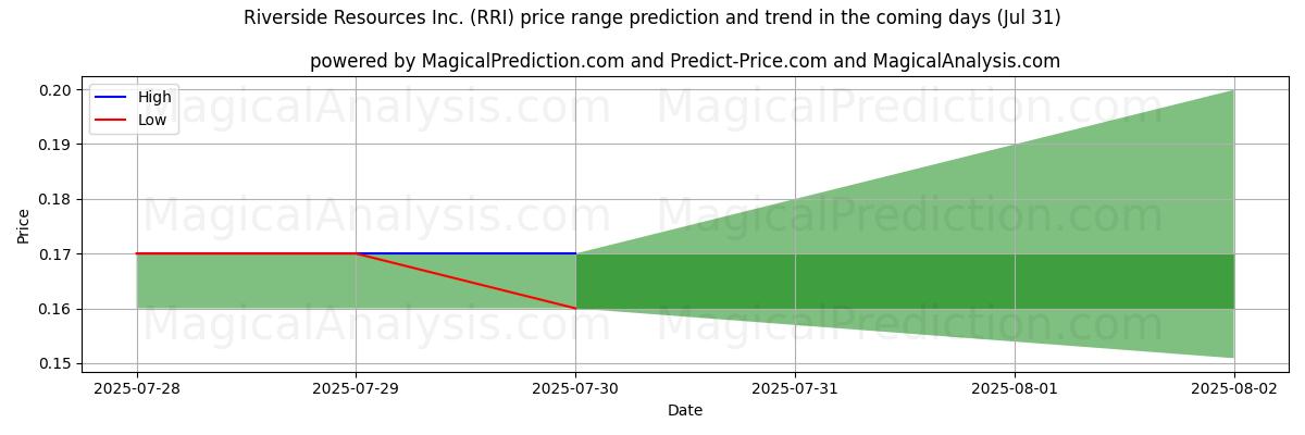 AI's høje og lave prisprognose for Riverside Resources Inc. (RRI) (31 Jul) High and low price prediction by AI for Riverside Resources Inc. (RRI) (31 Jul)