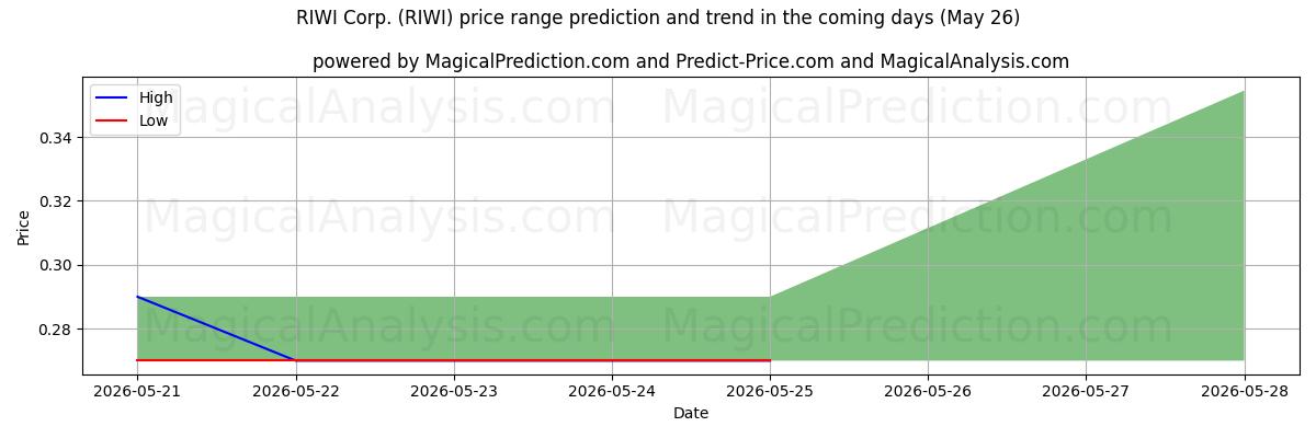 High and low price prediction by AI for RIWI Corp. (RIWI) (26 May)