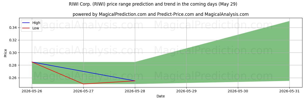 High and low price prediction by AI for RIWI Corp. (RIWI) (29 May)