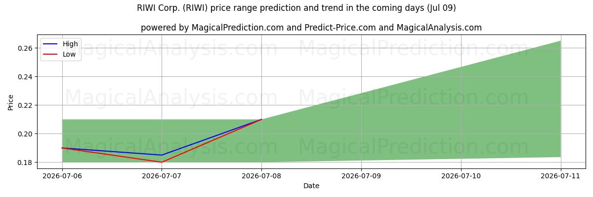 High and low price prediction by AI for RIWI Corp. (RIWI) (09 Jul)