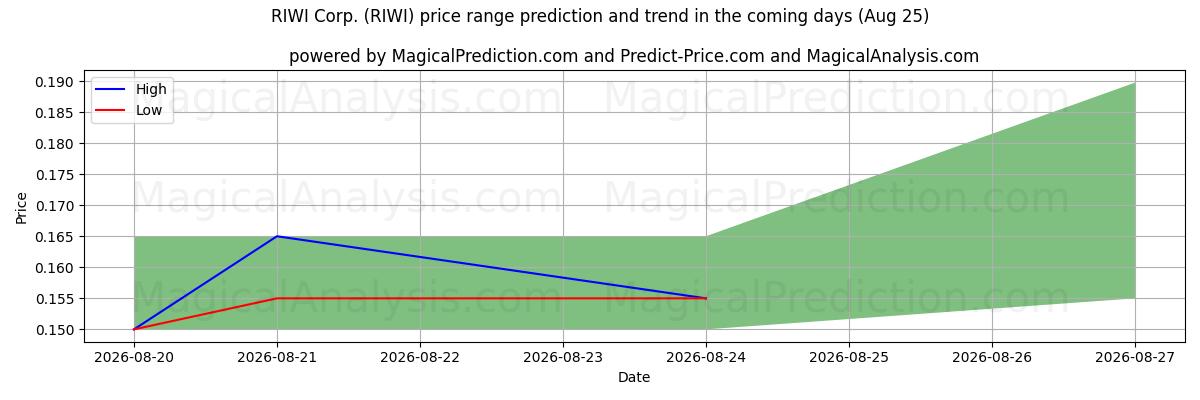 High and low price prediction by AI for RIWI Corp. (RIWI) (25 Aug)