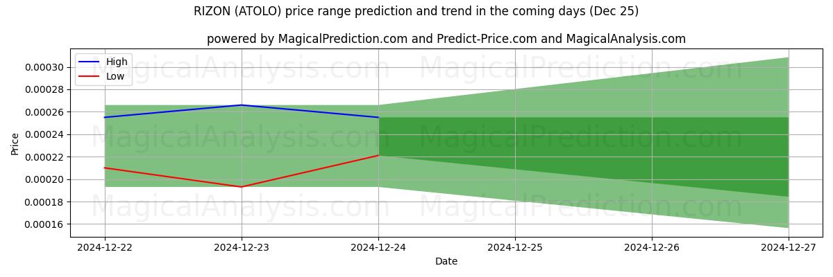 High and low price prediction by AI for RIZÓN (ATOLO) (25 Dec)