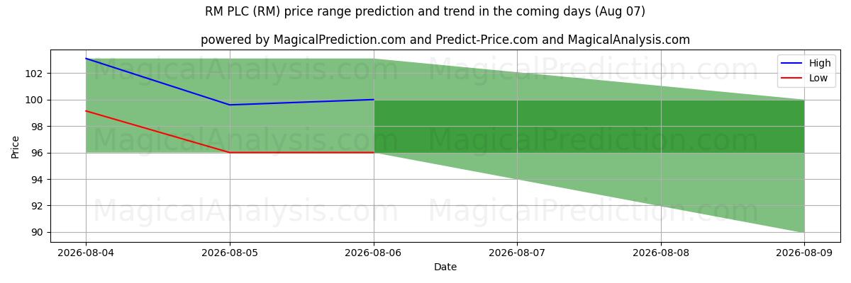 High and low price prediction by AI for RM PLC (RM) (07 Aug)