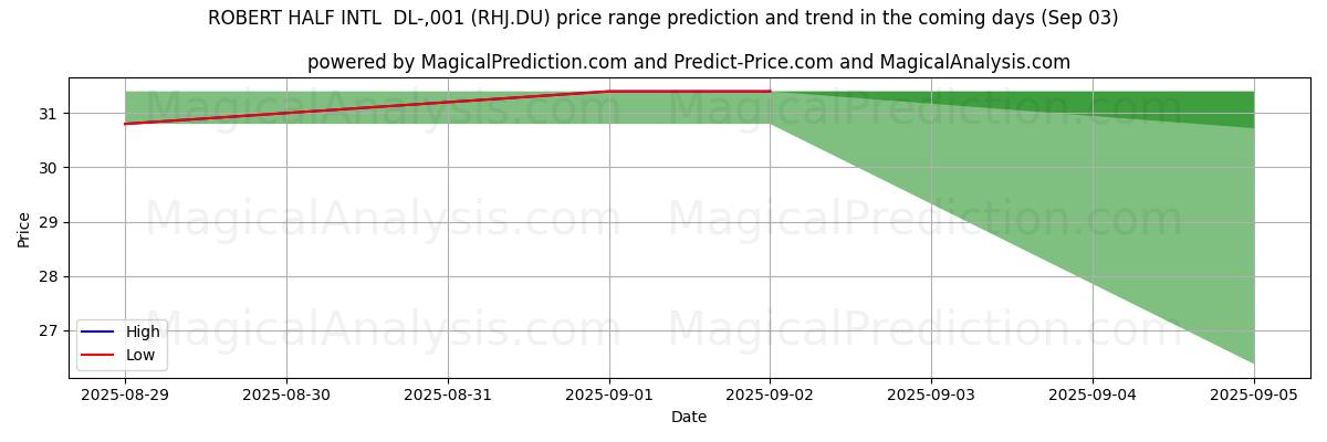 High and low price prediction by AI for ROBERT HALF INTL  DL-,001 (RHJ.DU) (03 Sep)