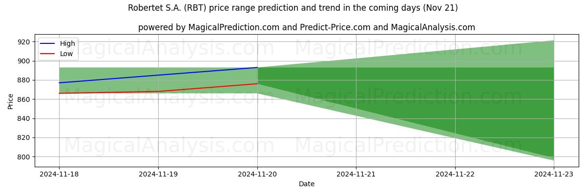 High and low price prediction by AI for Robertet S.A. (RBT) (20 Nov)