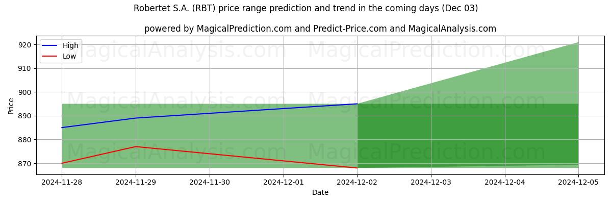 High and low price prediction by AI for Robertet S.A. (RBT) (03 Dec)