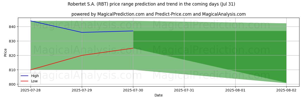 High and low price prediction by AI for Robertet S.A. (RBT) (31 Jul)