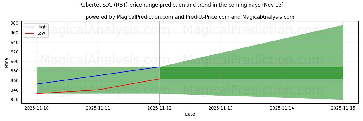 High and low price prediction by AI for Robertet S.A. (RBT) (13 Nov)
