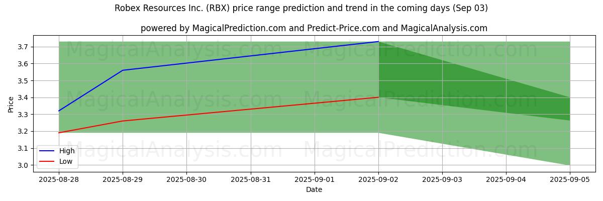 High and low price prediction by AI for Robex Resources Inc. (RBX) (03 Sep)