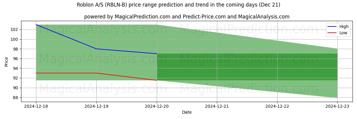 High and low price prediction by AI for Roblon A/S (RBLN-B) (21 Dec)