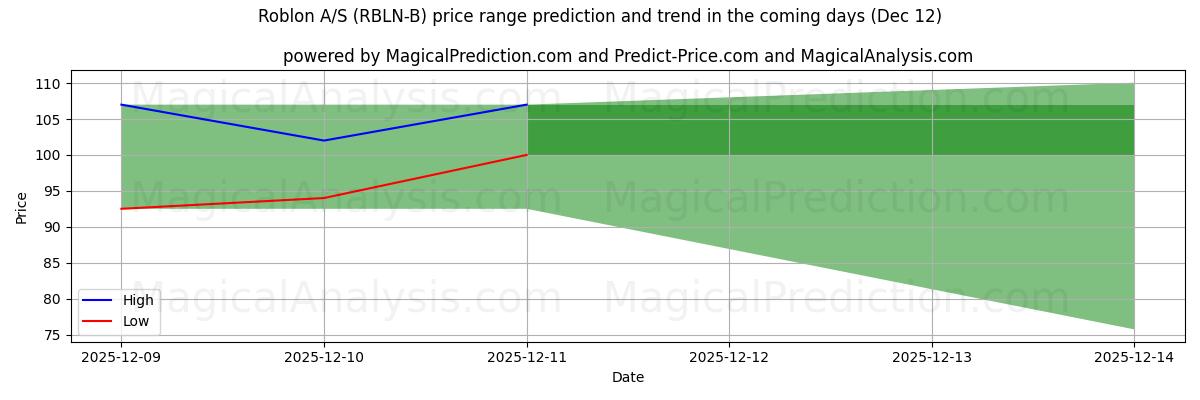 High and low price prediction by AI for Roblon A/S (RBLN-B) (12 Dec)