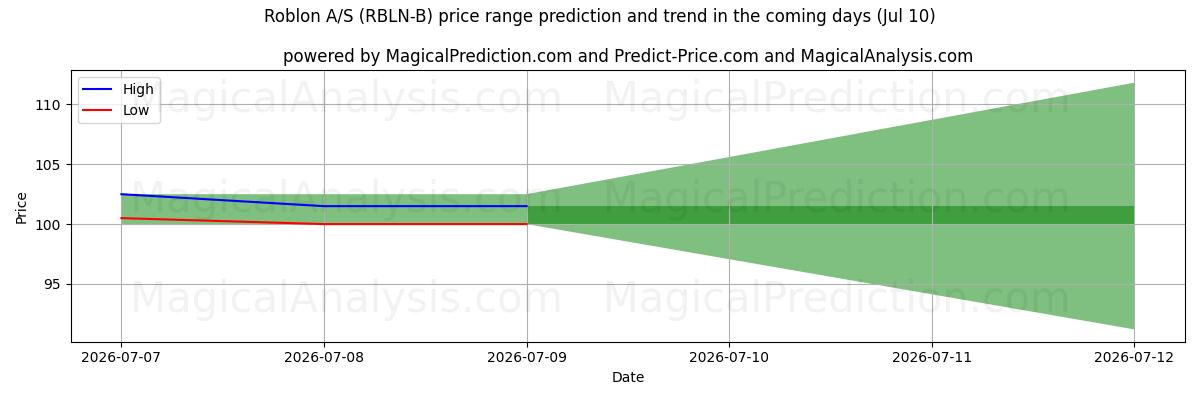 High and low price prediction by AI for Roblon A/S (RBLN-B) (10 Jul)