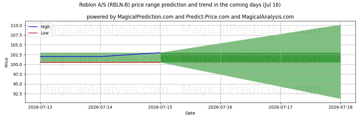 High and low price prediction by AI for Roblon A/S (RBLN-B) (16 Jul)