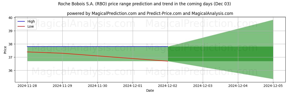 High and low price prediction by AI for Roche Bobois S.A. (RBO) (03 Dec)