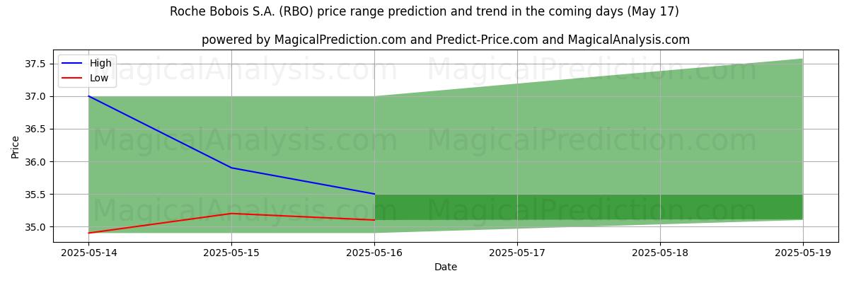 High and low price prediction by AI for Roche Bobois S.A. (RBO) (17 May)