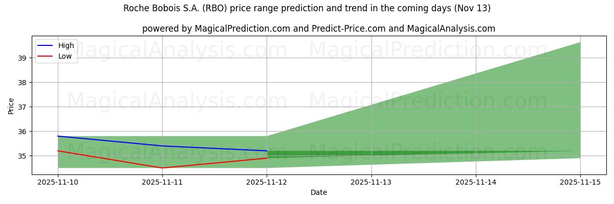 High and low price prediction by AI for Roche Bobois S.A. (RBO) (13 Nov)
