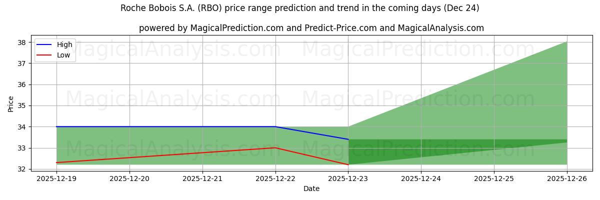 High and low price prediction by AI for Roche Bobois S.A. (RBO) (24 Dec)