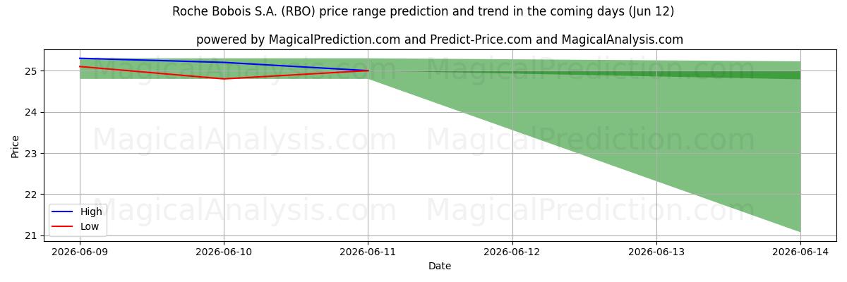 High and low price prediction by AI for Roche Bobois S.A. (RBO) (12 Jun)