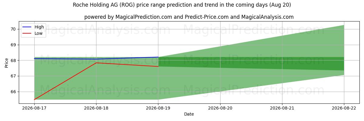 High and low price prediction by AI for Roche Holding AG (ROG) (20 Aug)