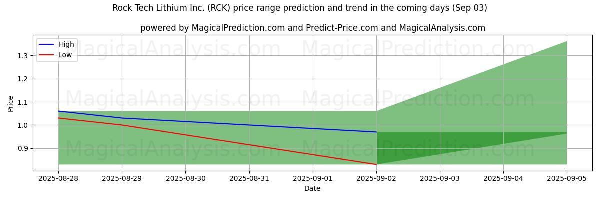 High and low price prediction by AI for Rock Tech Lithium Inc. (RCK) (03 Sep)