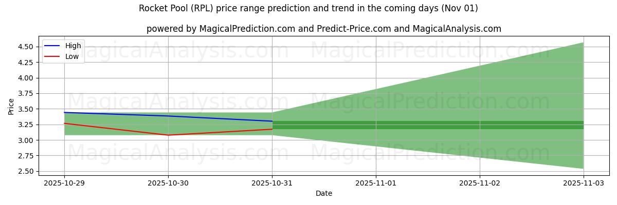 High and low price prediction by AI for Rocket Pool (RPL) (01 Nov) High and low price prediction by AI for Rocket Pool (RPL) (01 Nov)
