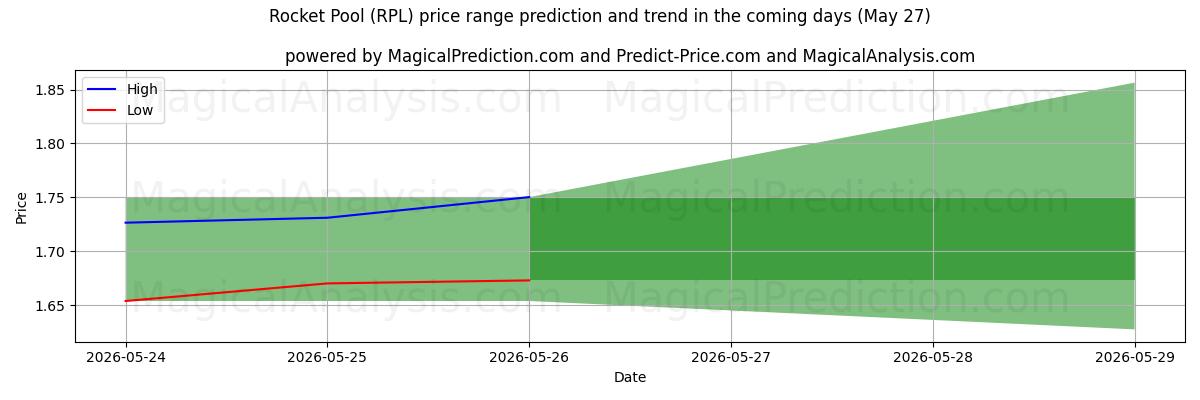 High and low price prediction by AI for بركة الصواريخ (RPL) (27 May)