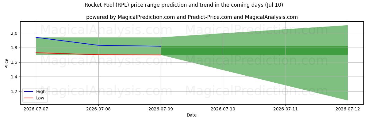 High and low price prediction by AI for Raketpool (RPL) (10 Jul)
