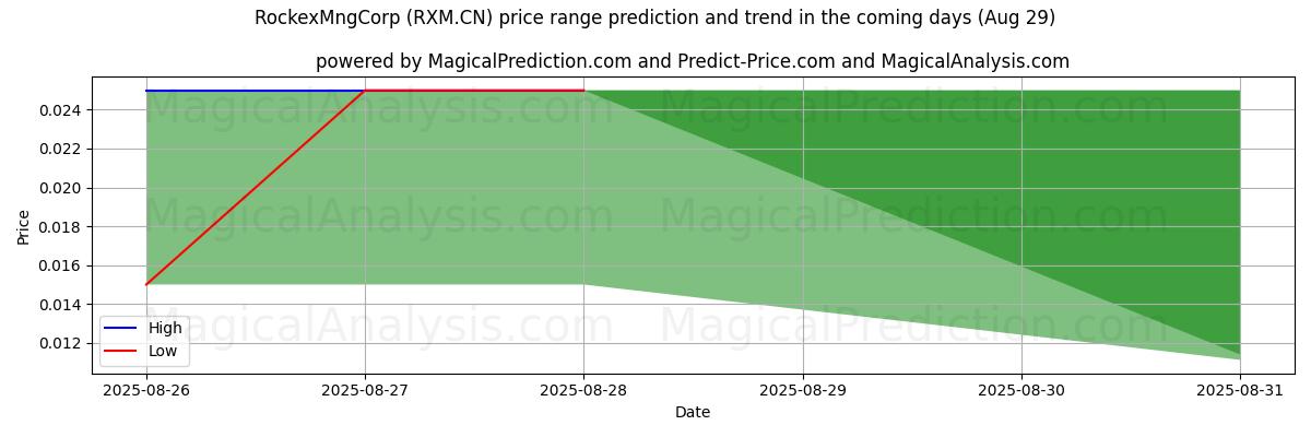 High and low price prediction by AI for RockexMngCorp (RXM.CN) (07 Aug)