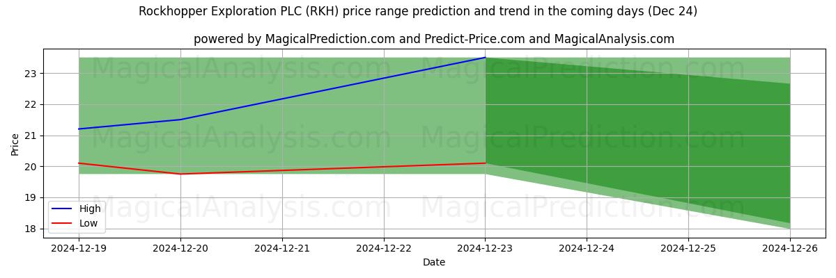 High and low price prediction by AI for Rockhopper Exploration PLC (RKH) (24 Dec)