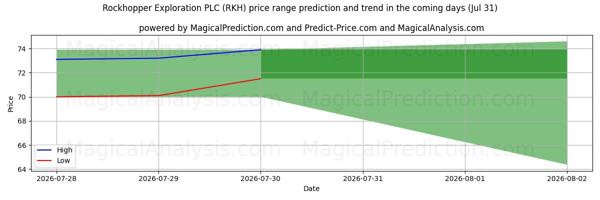 High and low price prediction by AI for Rockhopper Exploration PLC (RKH) (31 Jul)