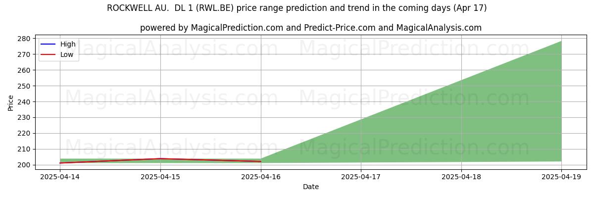 Прогноз высоких и низких цен от ИИ для ROCKWELL AU. DL 1 (RWL.BE) (17 Apr) High and low price prediction by AI for ROCKWELL AU. DL 1 (RWL.BE) (17 Apr)