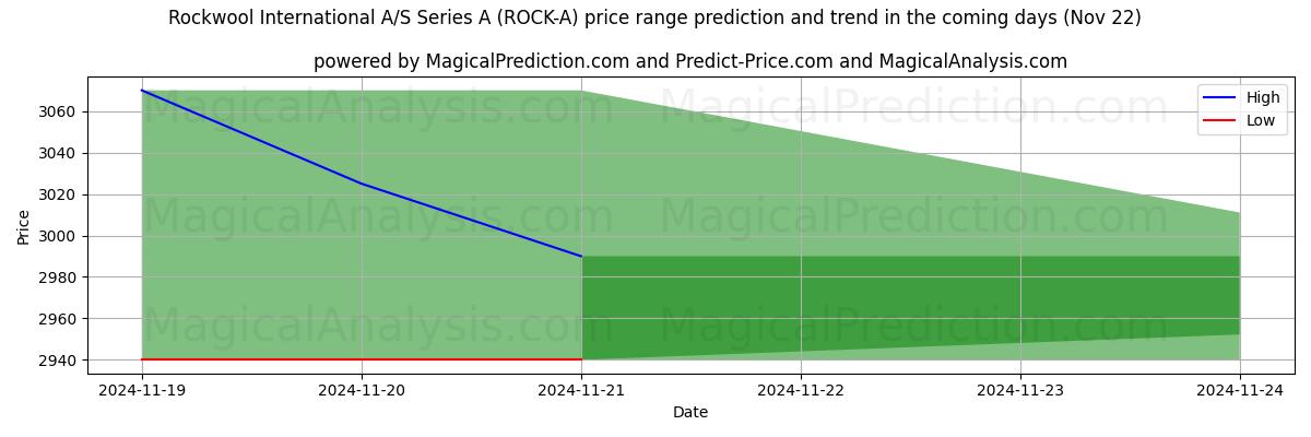 High and low price prediction by AI for Rockwool International A/S Series A (ROCK-A) (22 Nov)