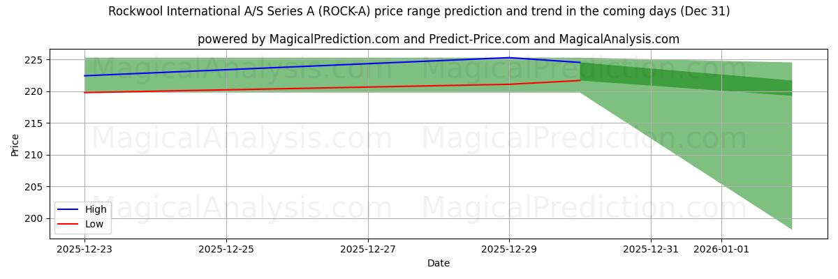 High and low price prediction by AI for Rockwool International A/S Series A (ROCK-A) (31 Dec)