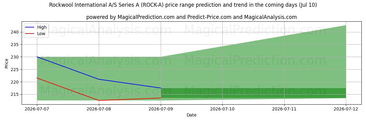 High and low price prediction by AI for Rockwool International A/S Series A (ROCK-A) (10 Jul)