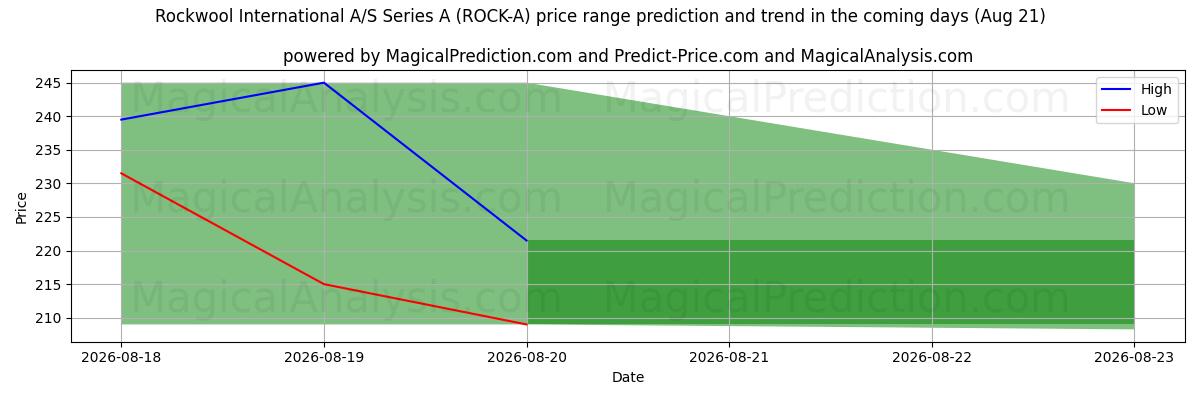 High and low price prediction by AI for Rockwool International A/S Series A (ROCK-A) (21 Aug)