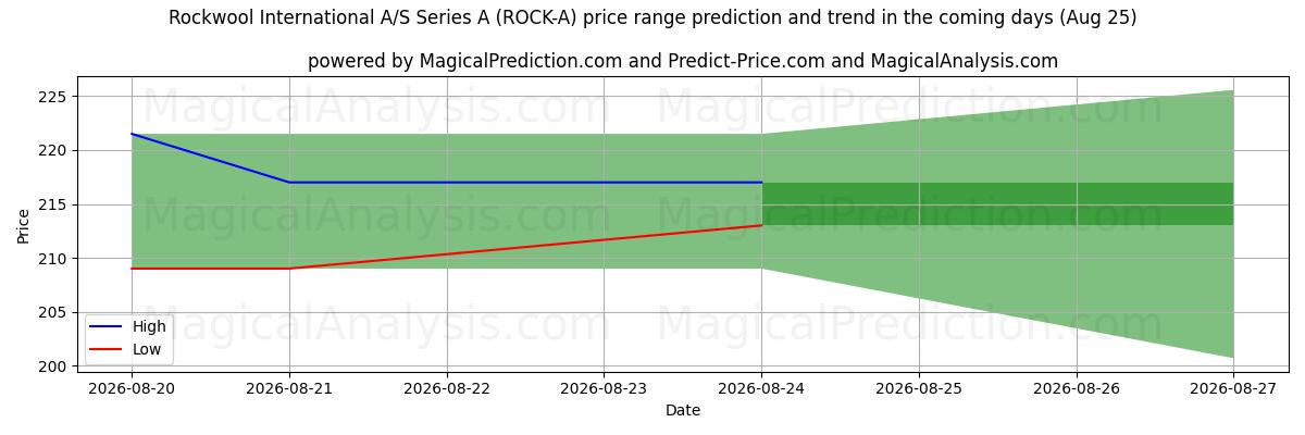 High and low price prediction by AI for Rockwool International A/S Series A (ROCK-A) (25 Aug)