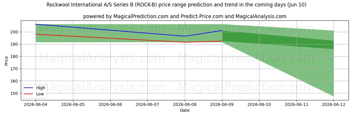 High and low price prediction by AI for Rockwool International A/S Series B (ROCK-B) (10 Jun)