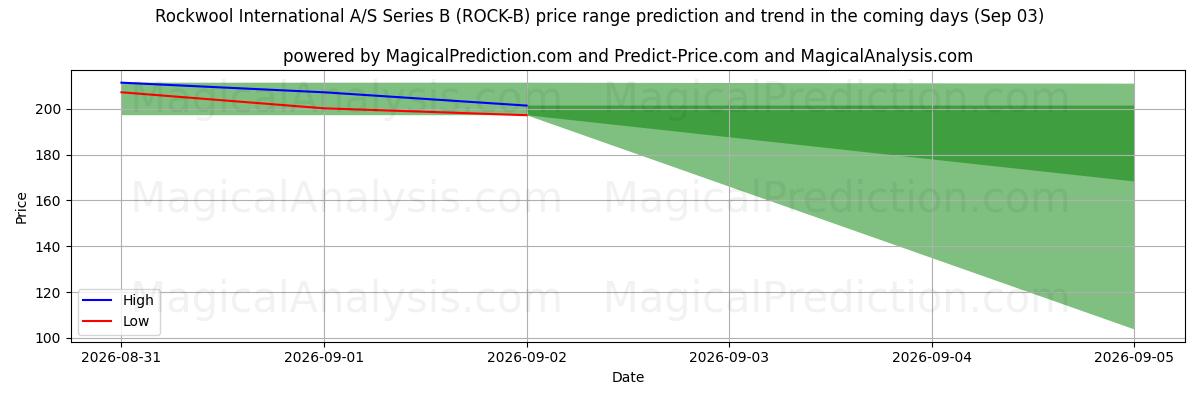 High and low price prediction by AI for Rockwool International A/S Series B (ROCK-B) (03 Sep)