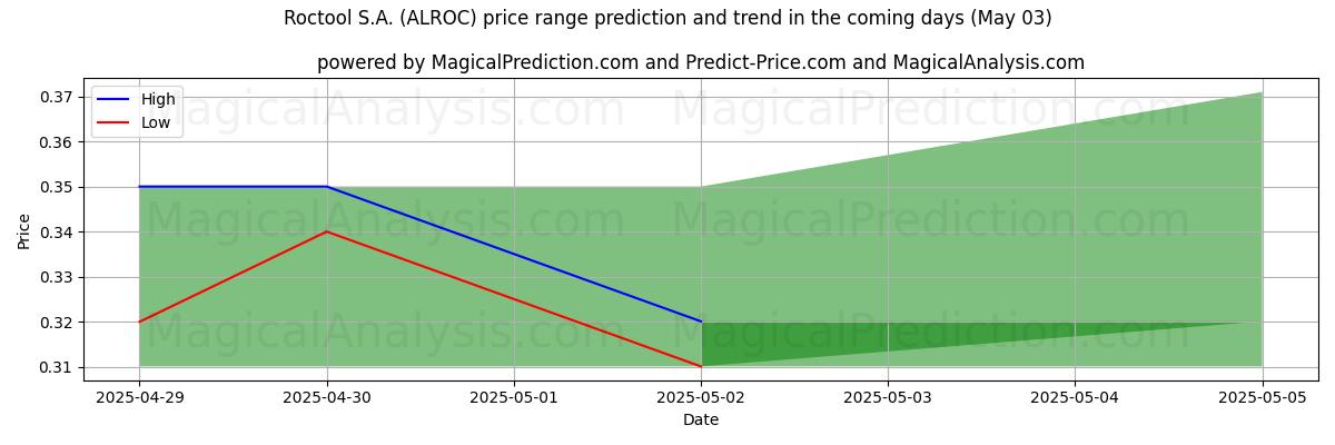 Roctool S.A. (ALROC)のAIによる価格の高低予測(03 May) High and low price prediction by AI for Roctool S.A. (ALROC) (03 May)