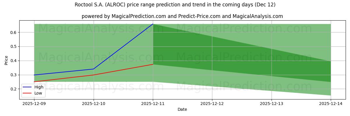 High and low price prediction by AI for Roctool S.A. (ALROC) (12 Dec)