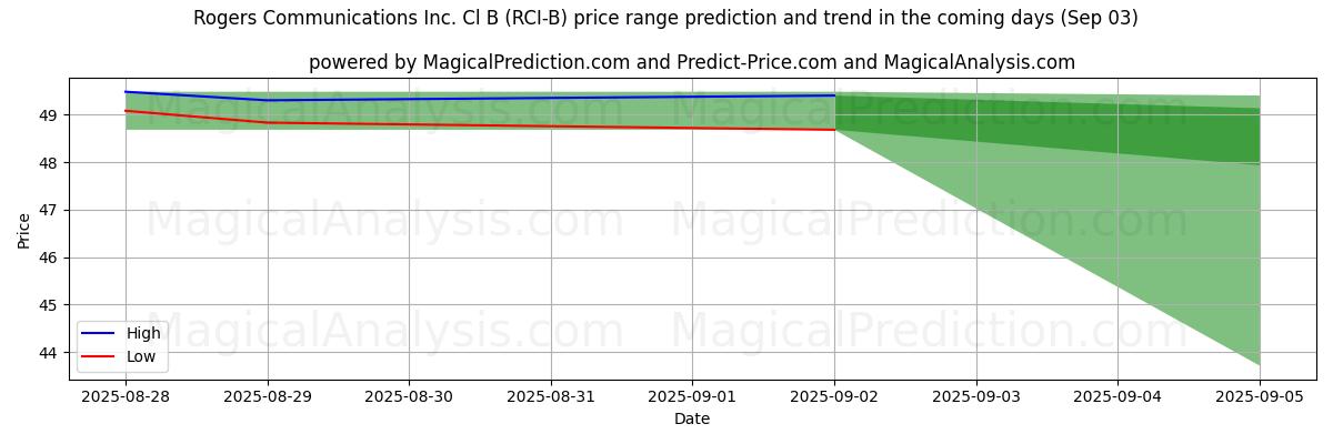 High and low price prediction by AI for Rogers Communications Inc. Cl B (RCI-B) (03 Sep) High and low price prediction by AI for Rogers Communications Inc. Cl B (RCI-B) (03 Sep)