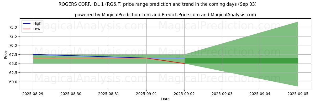 High and low price prediction by AI for ROGERS CORP.  DL 1 (RG6.F) (03 Sep)
